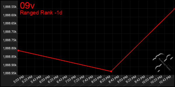 Last 24 Hours Graph of 09v