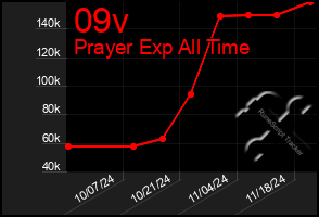 Total Graph of 09v