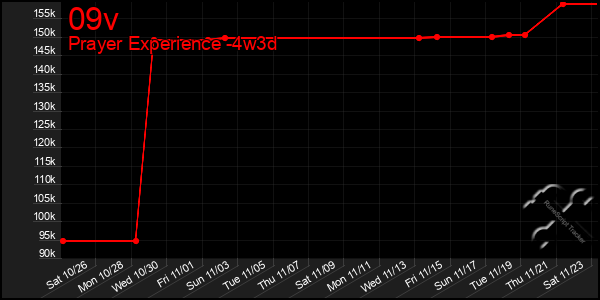 Last 31 Days Graph of 09v