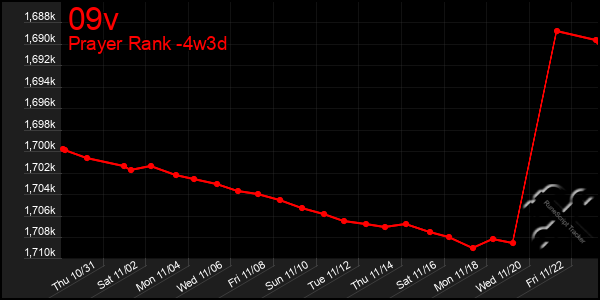 Last 31 Days Graph of 09v