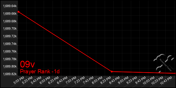 Last 24 Hours Graph of 09v