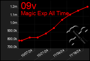 Total Graph of 09v