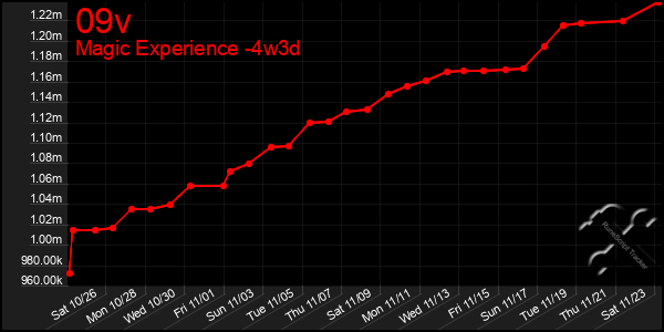 Last 31 Days Graph of 09v