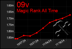 Total Graph of 09v