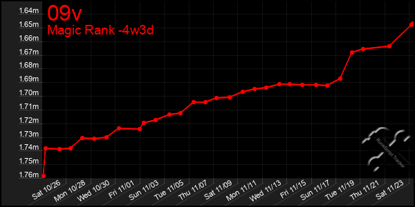 Last 31 Days Graph of 09v