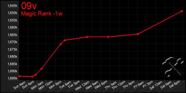 Last 7 Days Graph of 09v