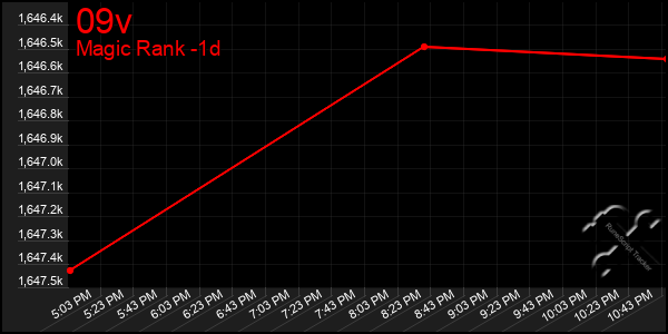 Last 24 Hours Graph of 09v