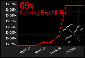 Total Graph of 09v