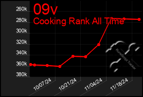 Total Graph of 09v