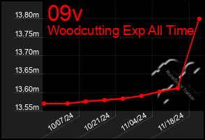 Total Graph of 09v