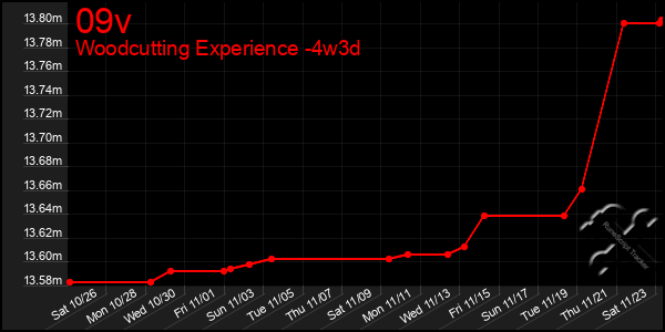 Last 31 Days Graph of 09v