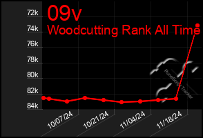 Total Graph of 09v