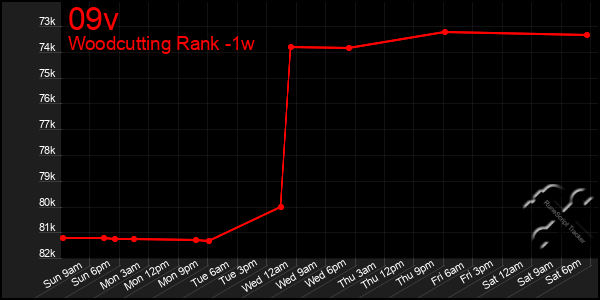 Last 7 Days Graph of 09v