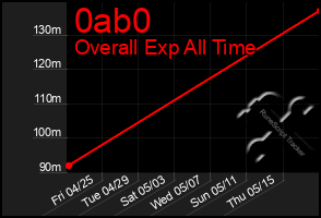 Total Graph of 0ab0