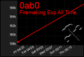 Total Graph of 0ab0