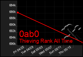 Total Graph of 0ab0