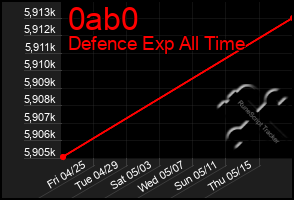 Total Graph of 0ab0
