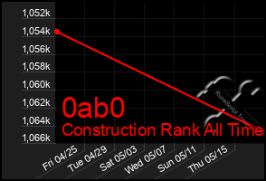 Total Graph of 0ab0