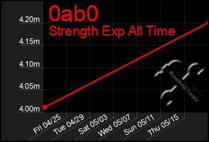 Total Graph of 0ab0