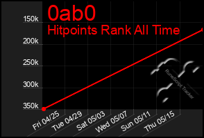 Total Graph of 0ab0