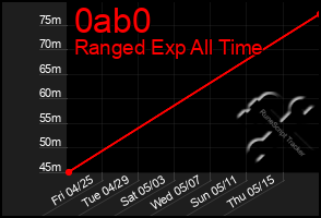 Total Graph of 0ab0