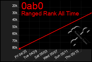 Total Graph of 0ab0