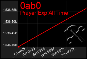 Total Graph of 0ab0
