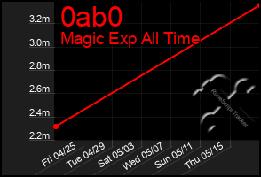 Total Graph of 0ab0