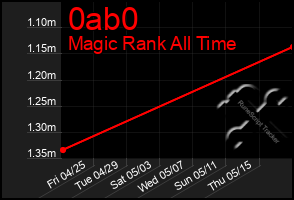 Total Graph of 0ab0