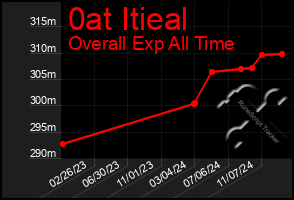 Total Graph of 0at Itieal