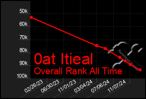 Total Graph of 0at Itieal