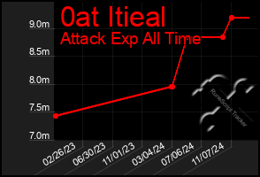 Total Graph of 0at Itieal