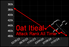 Total Graph of 0at Itieal