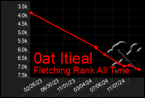 Total Graph of 0at Itieal