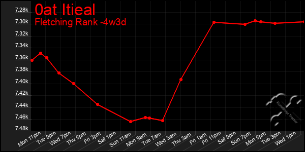 Last 31 Days Graph of 0at Itieal
