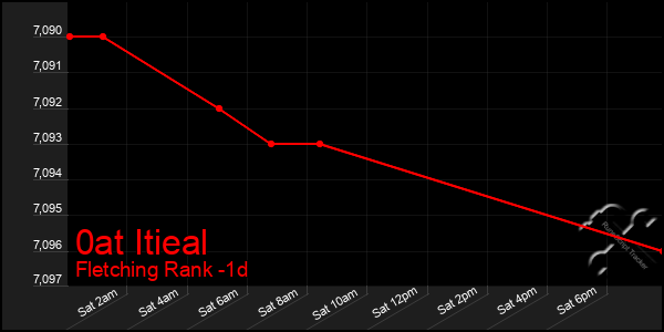 Last 24 Hours Graph of 0at Itieal