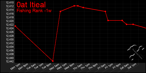 Last 7 Days Graph of 0at Itieal