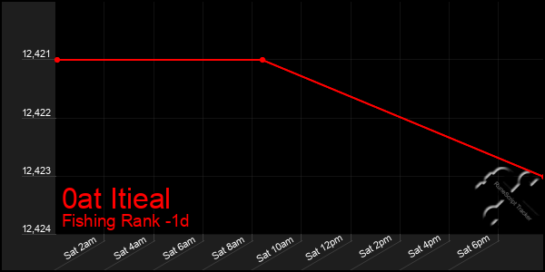 Last 24 Hours Graph of 0at Itieal