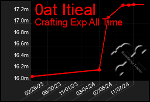 Total Graph of 0at Itieal