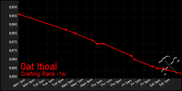 Last 7 Days Graph of 0at Itieal