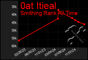 Total Graph of 0at Itieal