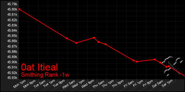 Last 7 Days Graph of 0at Itieal