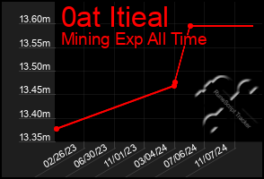 Total Graph of 0at Itieal