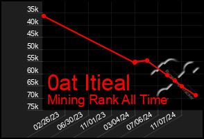 Total Graph of 0at Itieal