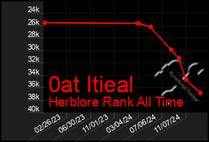 Total Graph of 0at Itieal