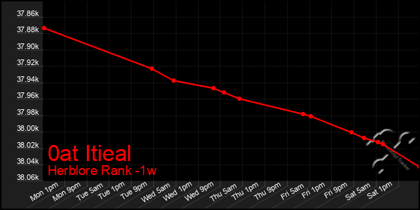 Last 7 Days Graph of 0at Itieal