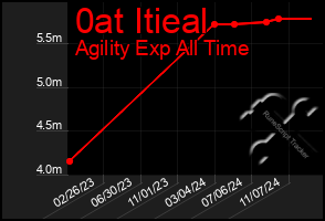 Total Graph of 0at Itieal