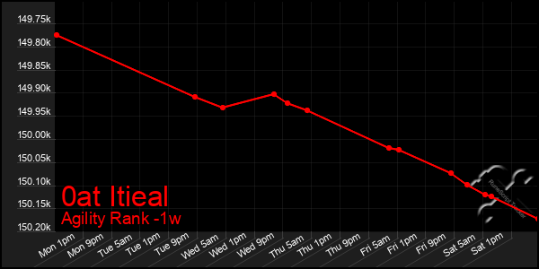 Last 7 Days Graph of 0at Itieal