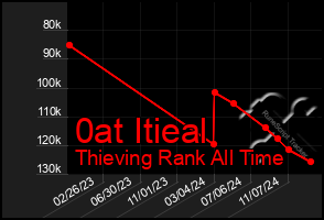 Total Graph of 0at Itieal