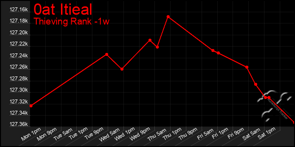 Last 7 Days Graph of 0at Itieal